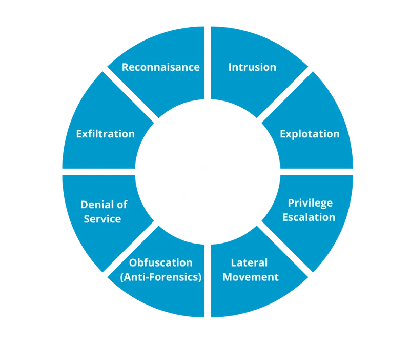 Bold Cyber Kill Chain